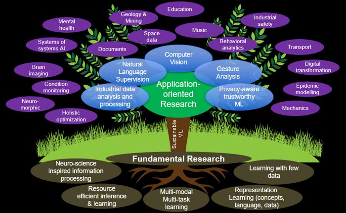 Ett träd som visar alla forskningsområden som ämnet maskininlärning rör